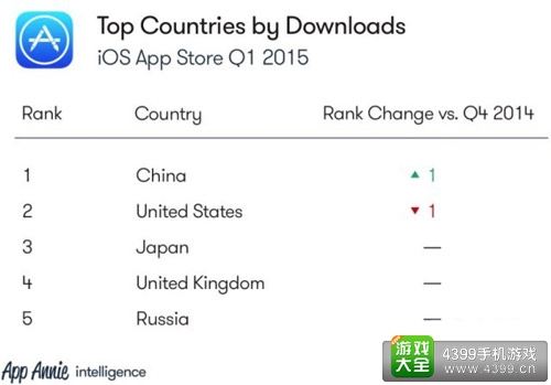 appstore下载量排名