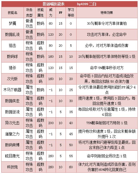 奥拉星影道喵 喵帅技能表练级学习力推荐