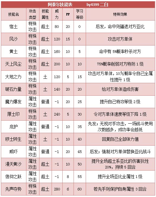 奥拉星阿泰尔 泰尔技能表练级学习力推荐