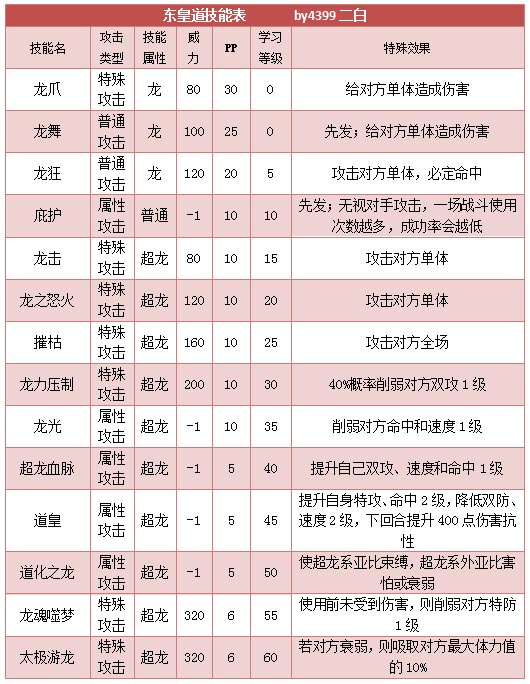 奥拉星东皇道 东皇小道技能表练级学习力推荐