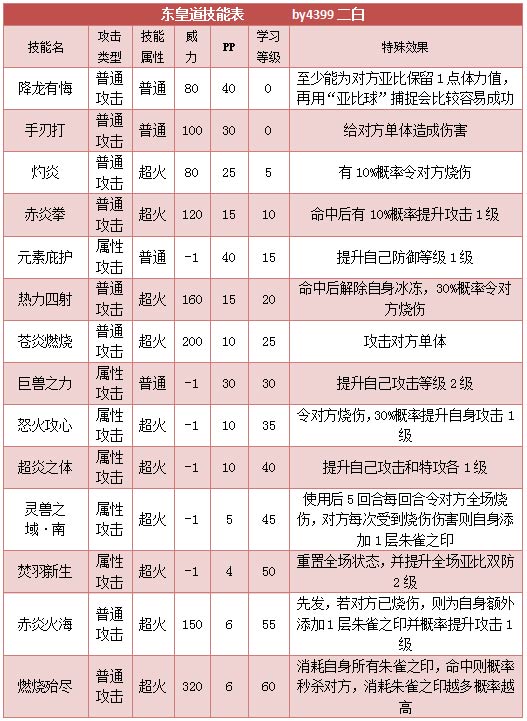 奥拉星焚炙朱雀技能表练级学习力推荐