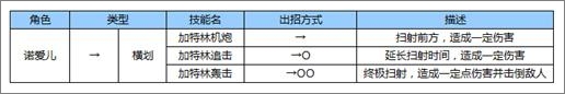 苍翼之刃诺爱尔出招表
