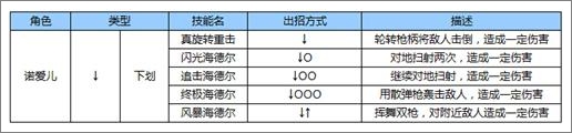苍翼之刃诺爱尔出招表