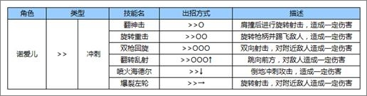 苍翼之刃诺爱尔出招表