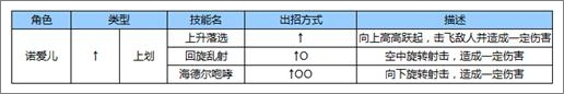 苍翼之刃诺爱尔出招表