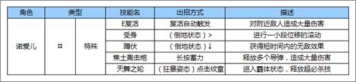 苍翼之刃诺爱尔出招表