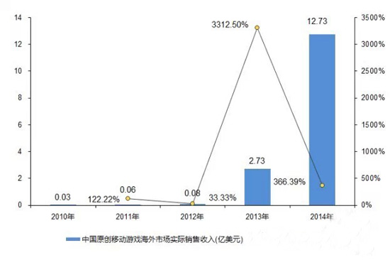中国海外手游市场份额