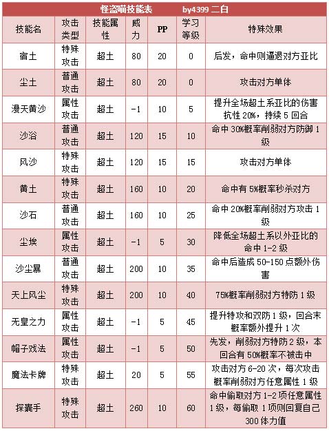 奥拉星怪盗喵 喵呜技能表练级学习力推荐