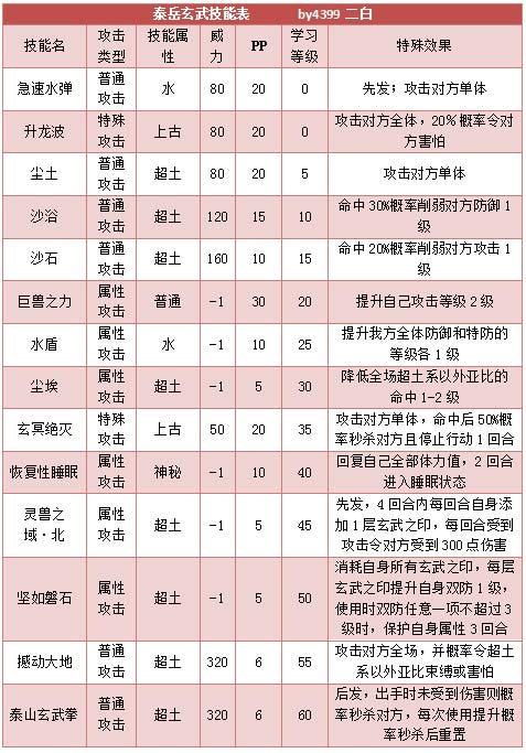 奥拉星泰岳玄武技能表练级学习力推荐