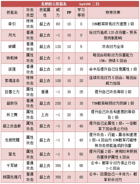 奥拉星龙胆赵云解析