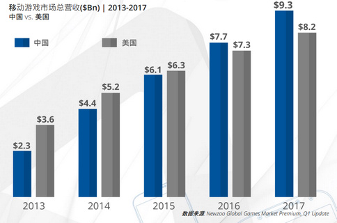 全球移动游戏产业白皮书
