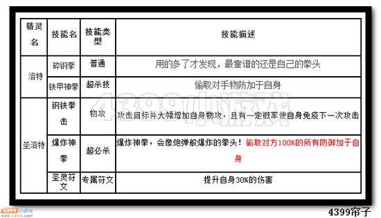 热血精灵派圣洛特技能