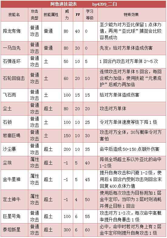 奥拉星阿鲁迪 阿鲁技能表练级学习力推荐