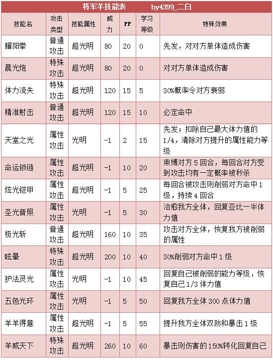 奥拉星将军羊 将军羊羔技能表练级学习力推荐