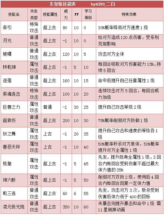 奥拉星东皇极解析