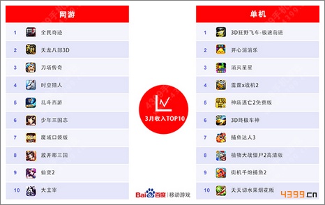 《少年三国志》进手游双榜前六 百度数据