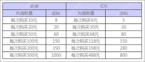 全民飞机大战五月假期嗨翻天 超值福利爽到爆