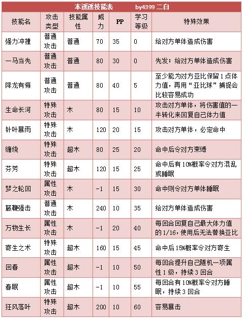 奥拉星本遥遥 本小遥技能表练级学习力推荐