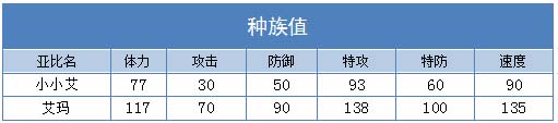 奥拉星艾玛 小小艾技能表练级学习力推荐