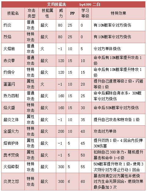 奥拉星艾玛 小小艾技能表练级学习力推荐
