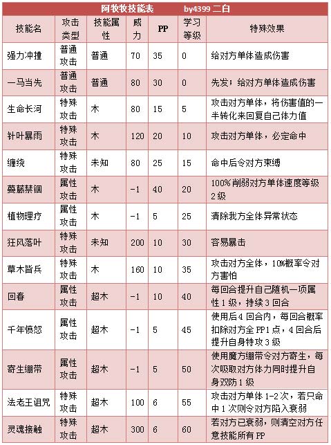 奥拉星阿牧牧 小小牧技能表练级学习力推荐