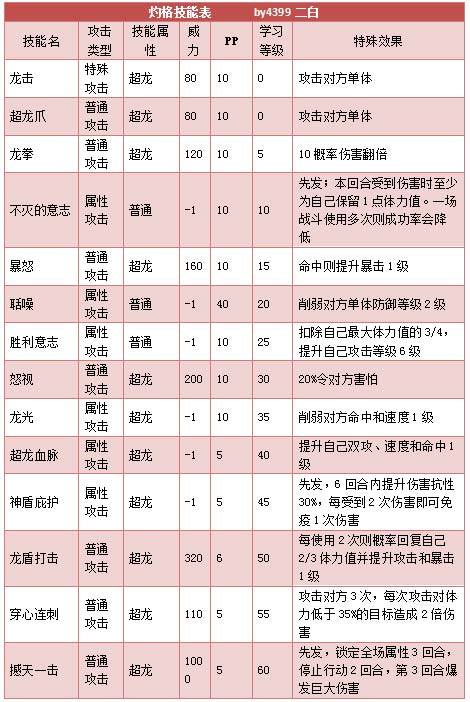 奥拉星灼格技能表练级学习力推荐