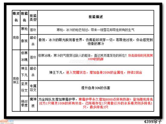 热血精灵派南傲神王技能