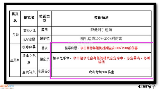 　　热血精灵派圣艾希技能