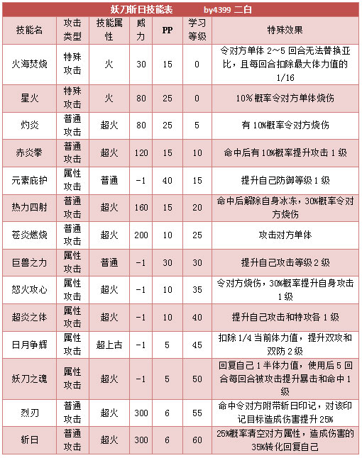 奥拉星妖刀斩日 斩日刀技能表练级学习力推荐