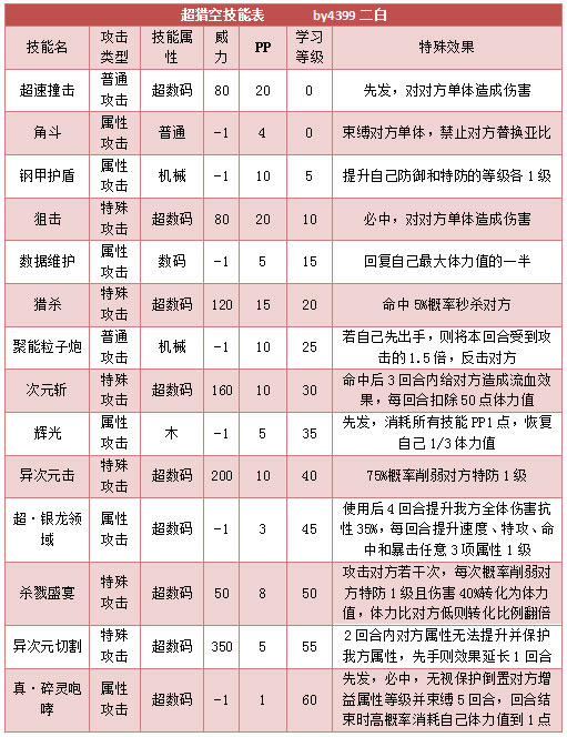 奥拉星超猎空技能表练级学习力推荐