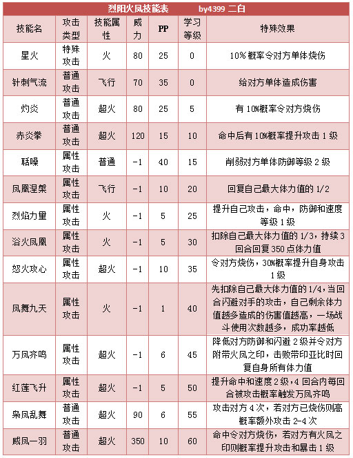 奥拉星烈阳火凤技能表练级学习力推荐