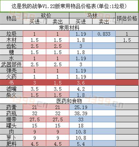 这是我的战争常用物品价格表