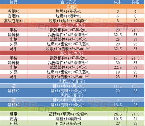 这是我的战争生产材料表