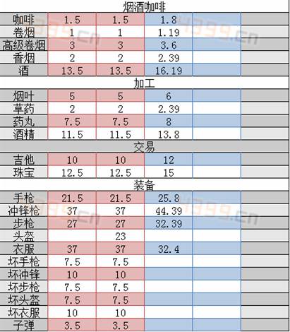这是我的战争常用道具价格表