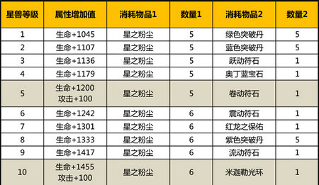 太极熊猫星兽升级材料