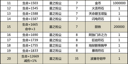 太极熊猫星兽升级材料