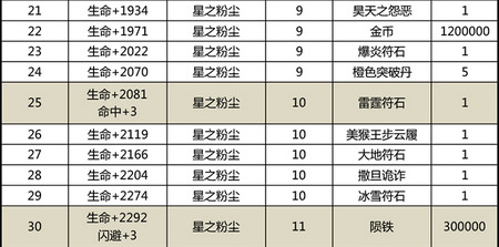 太极熊猫星兽升级材料