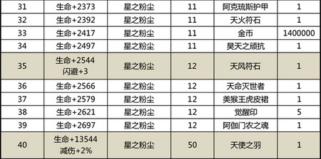 太极熊猫星兽升级材料