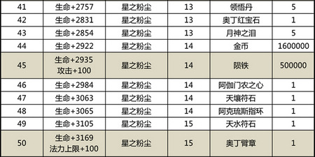 太极熊猫星兽升级材料