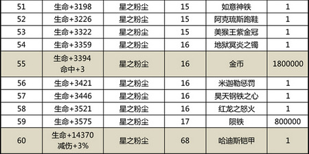 太极熊猫星兽升级材料