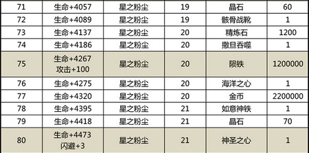 太极熊猫星兽升级材料
