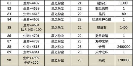 太极熊猫星兽升级材料