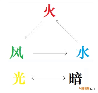 乖离性百万亚瑟王属性相克 属性克制了解