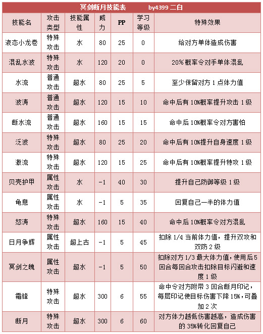 奥拉星冥剑断月 断月剑技能表练级学习力推荐