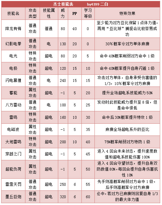 奥拉星杰士 杰小士技能表练级学习力推荐