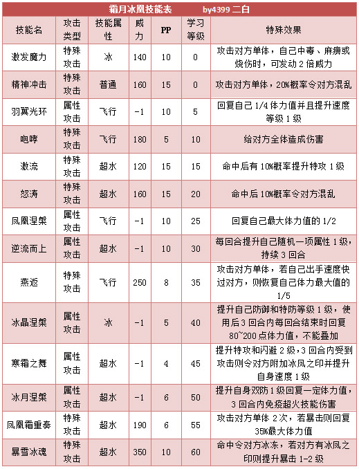奥拉星霜月冰凰技能表练级学习力推荐