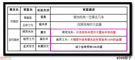 热血精灵派圣印第安技能