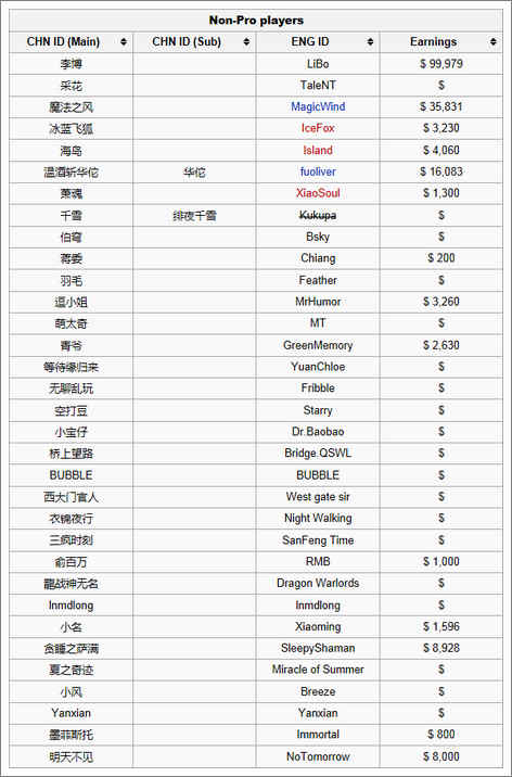 国内奖金排行榜