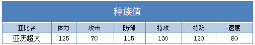 奥拉星亚历超大技能表练级学习力推荐