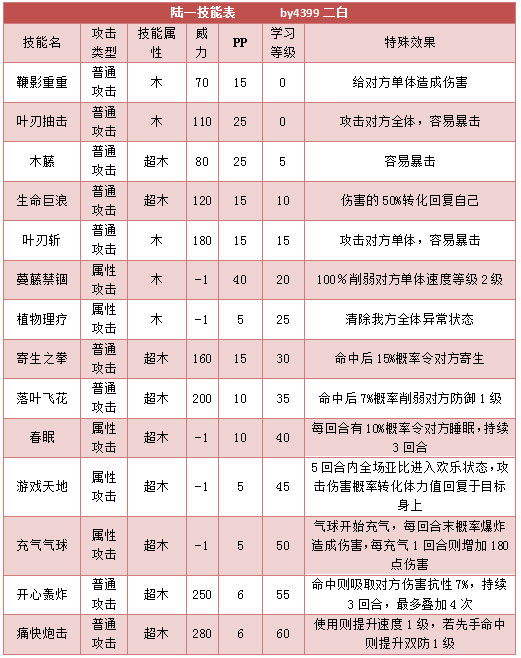 奥拉星陆一 陆一一技能表练级学习力推荐